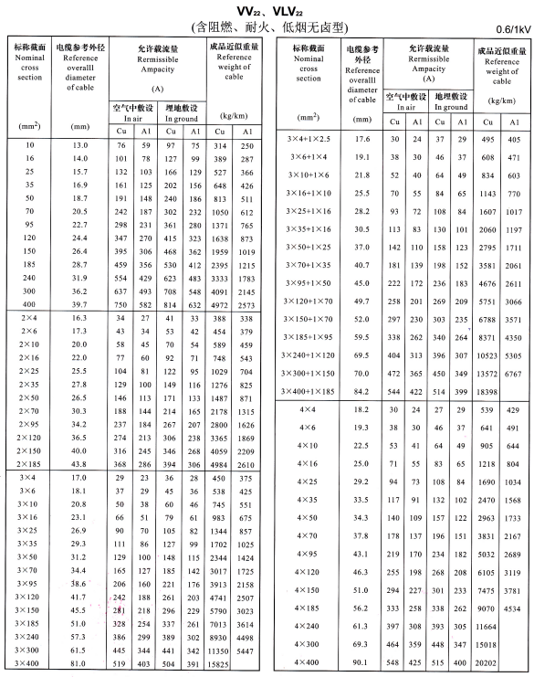VV22、VLV22單芯、2芯、3芯、4芯、3+1芯電纜<a href='http://m.hzdsyy.com.cn/dxdlzs/99.html' target='_blank'><u>載流量</u></a>表