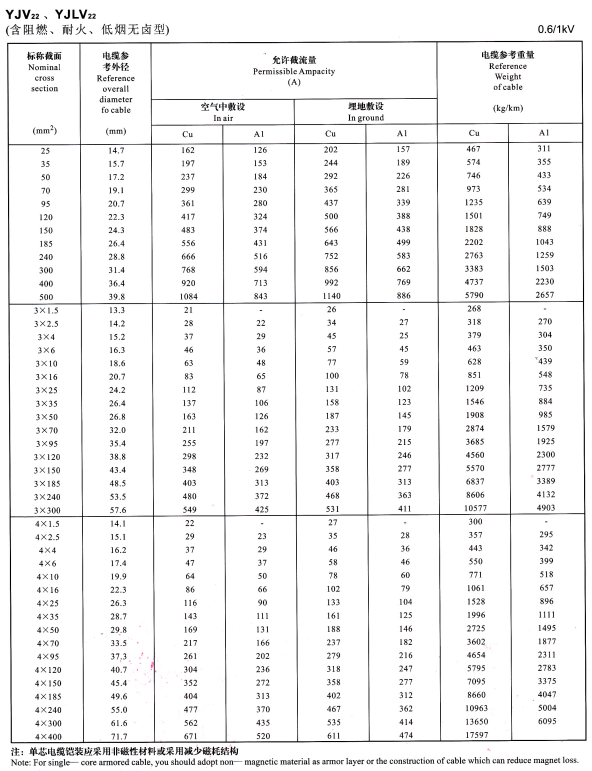 YJV22單芯、3芯4芯<a href='http://m.hzdsyy.com.cn/zailiuliang/' target='_blank'><u>電纜載流量表</u></a>