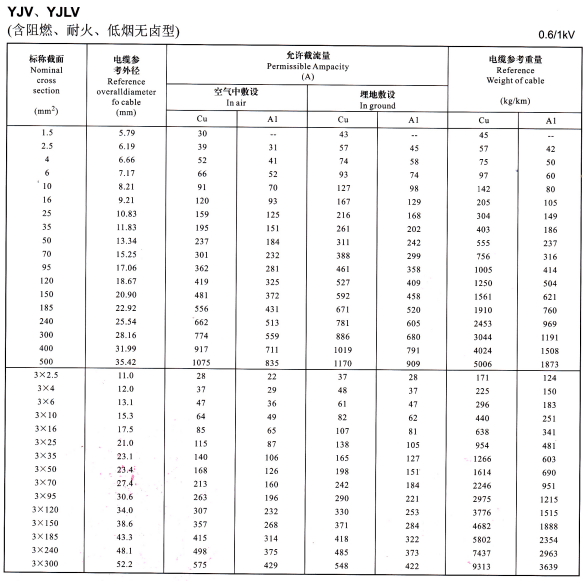 YJV、YJLV單芯、3芯<a href='http://m.hzdsyy.com.cn/zailiuliang/' target='_blank'><u>電纜載流量表</u></a>