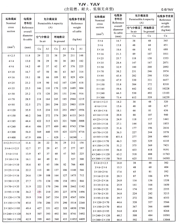 YJV、YJLV4芯、5芯、3+1芯、4+1芯、3+2芯電纜載流量表