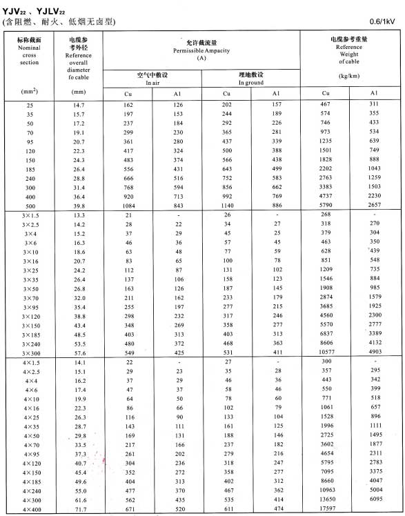 YJV22、YJVL22單芯、3芯、4芯電纜載流量表