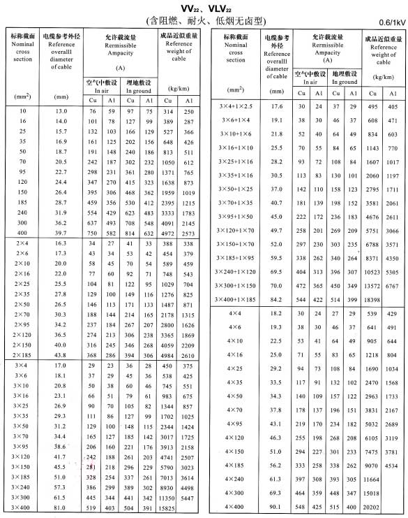 VV22、VLV22單芯、2芯、3芯、4芯、3+1芯電纜載流量表
