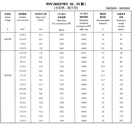 金環(huán)宇R<a href='http://m.hzdsyy.com.cn/vvdianlan/' target='_blank'><u>VV電纜</u></a>載流量表