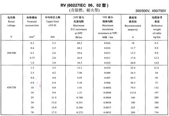 <a href='http://m.hzdsyy.com.cn/rvdianxian/' target='_blank'><u>RV電線(xiàn)</u></a>載流量表