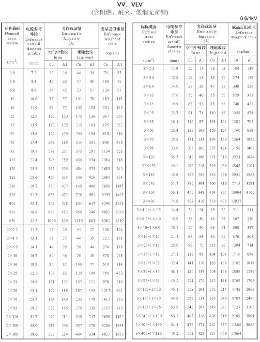 VV、VLV單芯、2芯、3芯、3+1芯銅芯鋁芯電纜載流量表