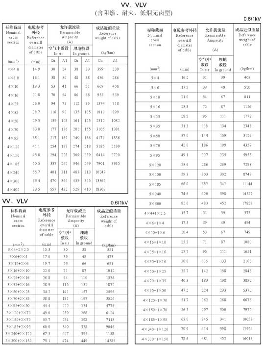 VV、VLV單芯、4芯、5芯、4+1芯電纜載流量表