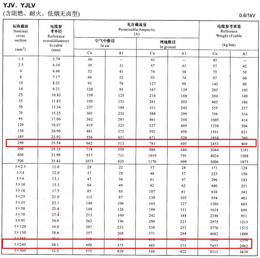 YJV、YJLV單芯及3芯240平方<a href='http://m.hzdsyy.com.cn/zailiuliang/' target='_blank'><u>電纜載流量表</u></a>