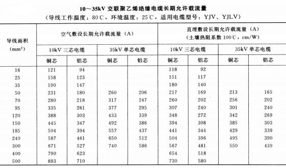 10-35KV YJV、YJLV電力<a href='http://m.hzdsyy.com.cn/zailiuliang/' target='_blank'><u>電纜載流量表</u></a>