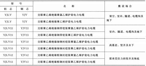 3.6-35KV<a href='http://m.hzdsyy.com.cn/dianlidianlan/' target='_blank'><u>電力電纜</u></a>型號 名稱 及敷設(shè)場合