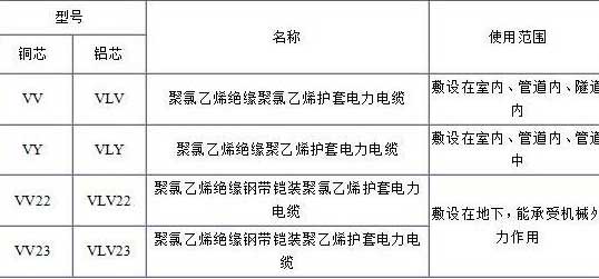 VV、VLV、VV22、VLV22電纜規(guī)格型號表