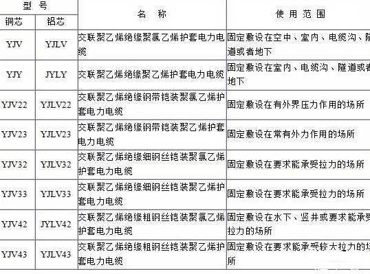 YJV、YJV22、YJV32、YJV42、YJV43、YJLV、YJLV22、YJLV32等電纜規(guī)格型號表
