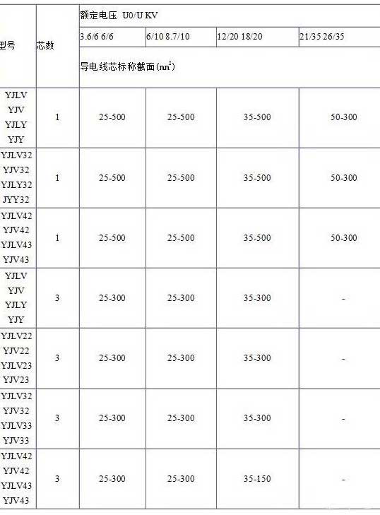 YJV、YJV22、YJV32、YJV42、YJV43、YJLV、YJLV22、YJLV32等電纜芯數(shù)截面積表