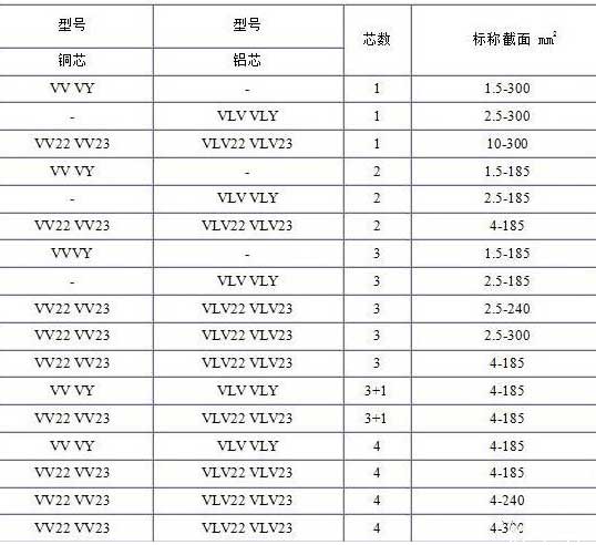 VV、VLV、VV22、VLV22電纜芯數(shù)截面積表