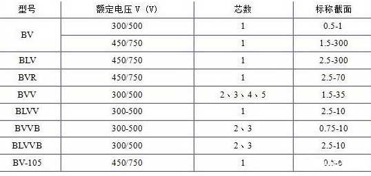 BV、BLV、BVR、BVVB、BVV電纜芯數(shù)截面積表