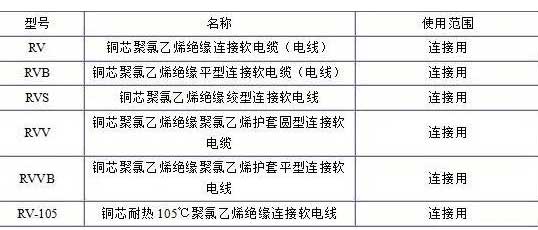 RV、RVB、RVS、RVV、RVVB電纜規(guī)格表