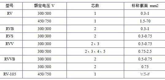 RV、RVB、RVS、RVV、RVVB電纜芯數(shù)截面積表